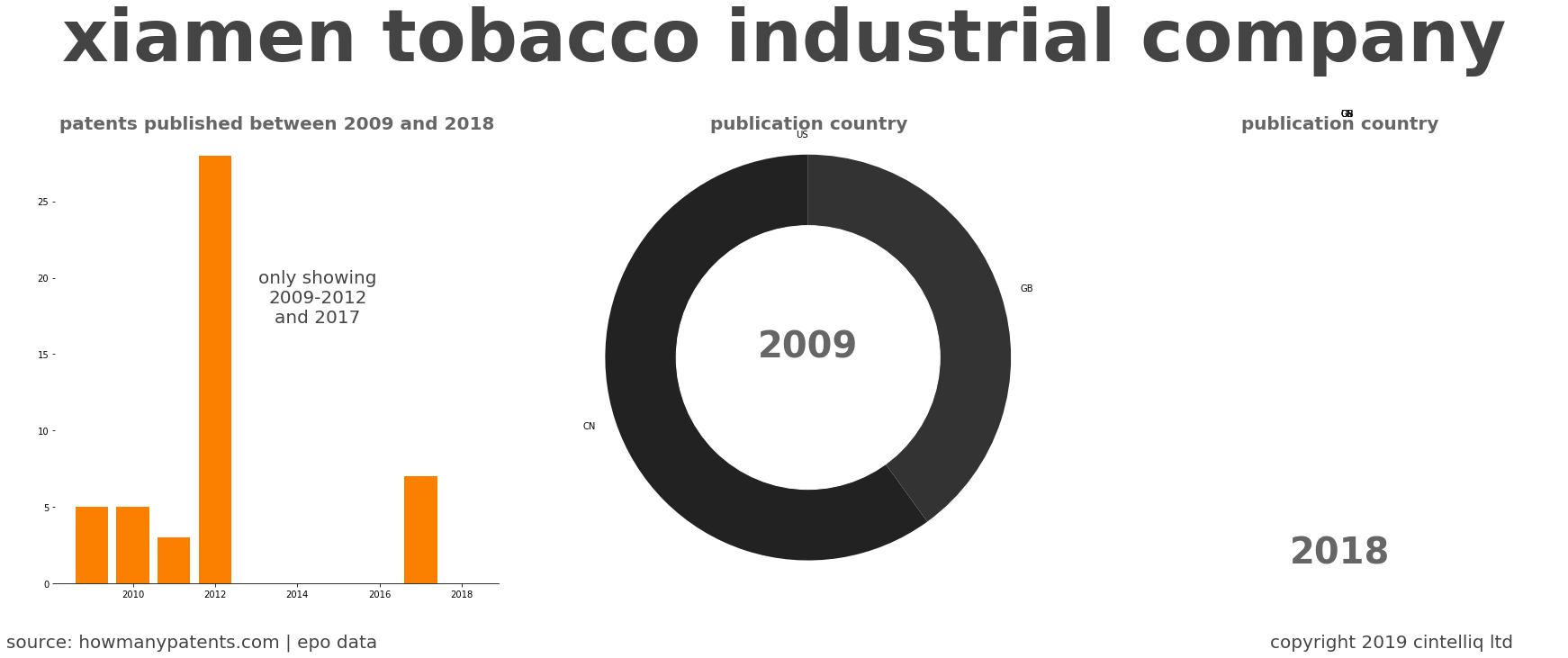 summary of patents for Xiamen Tobacco Industrial Company