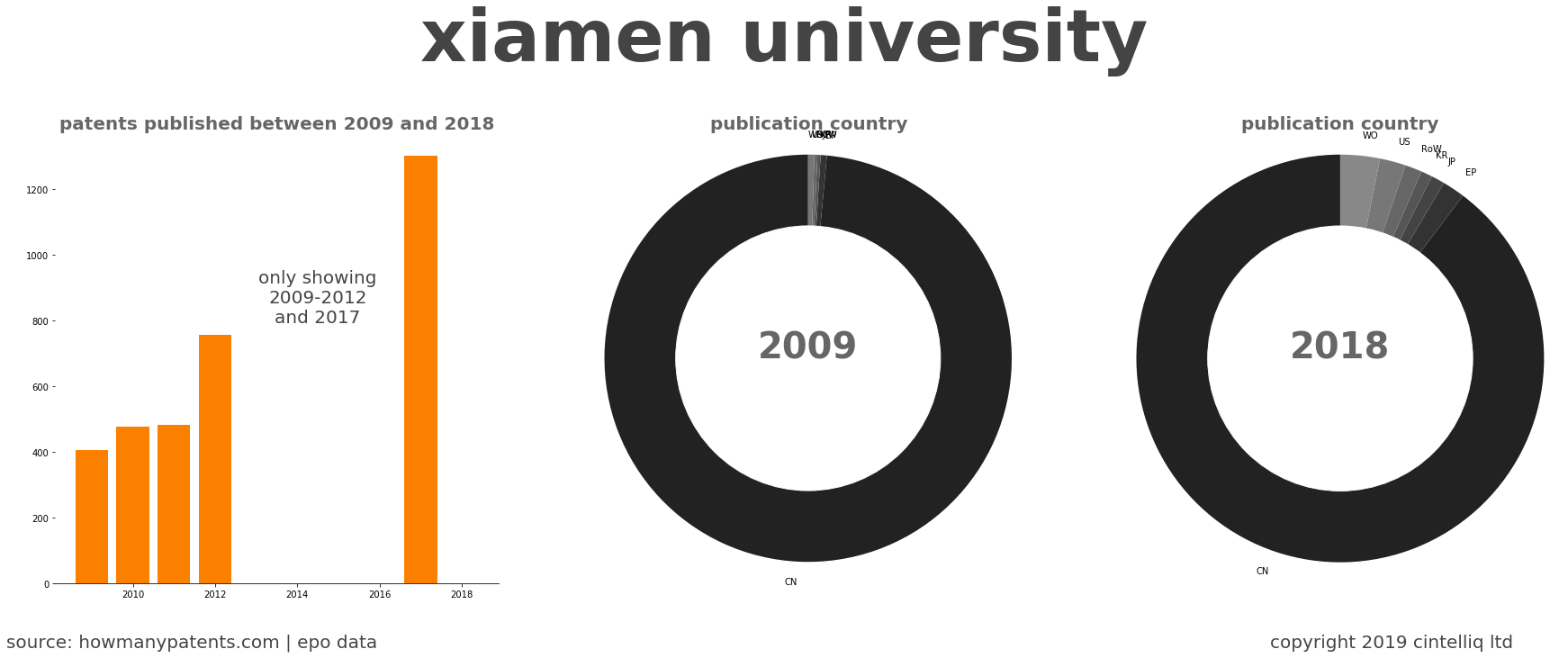 summary of patents for Xiamen University