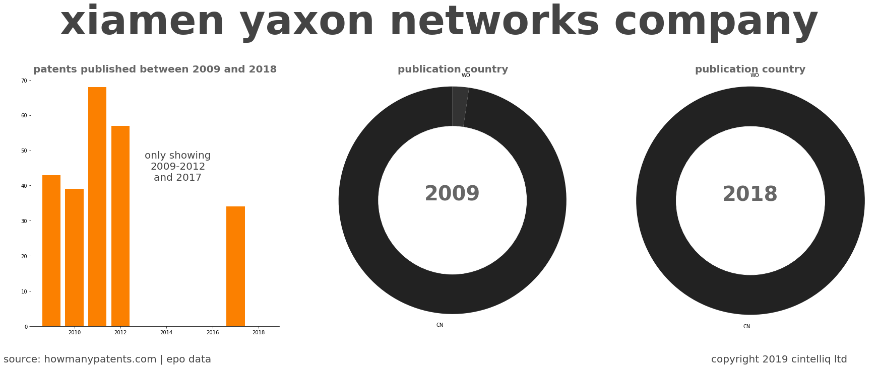 summary of patents for Xiamen Yaxon Networks Company