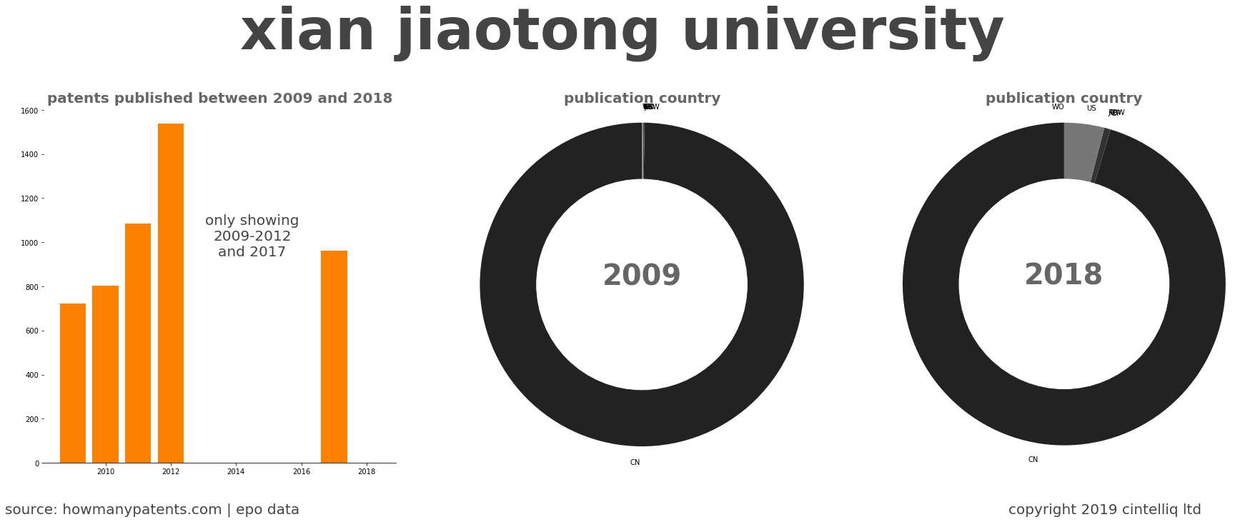 summary of patents for Xian Jiaotong University