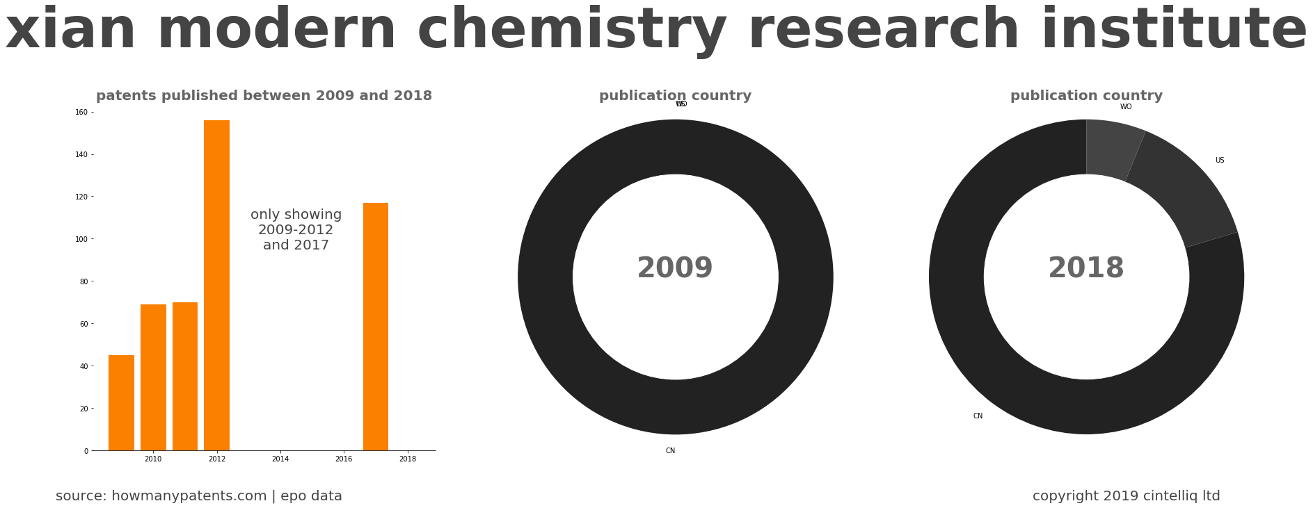 summary of patents for Xian Modern Chemistry Research Institute