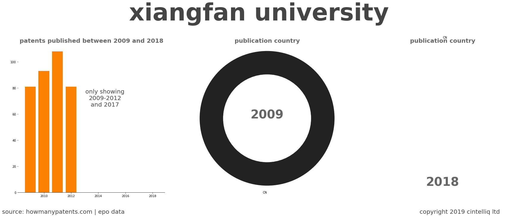 summary of patents for Xiangfan University