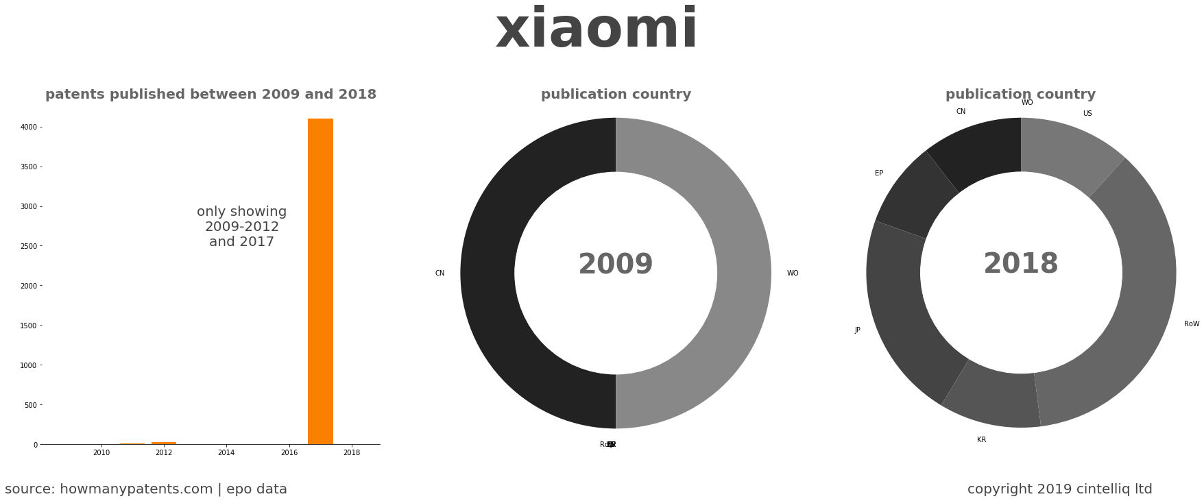 summary of patents for Xiaomi