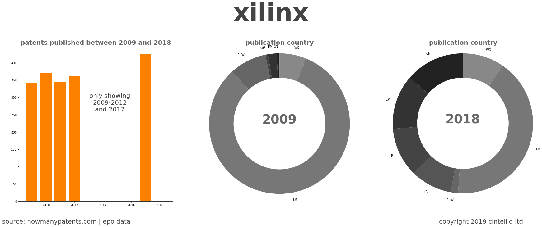 summary of patents for Xilinx