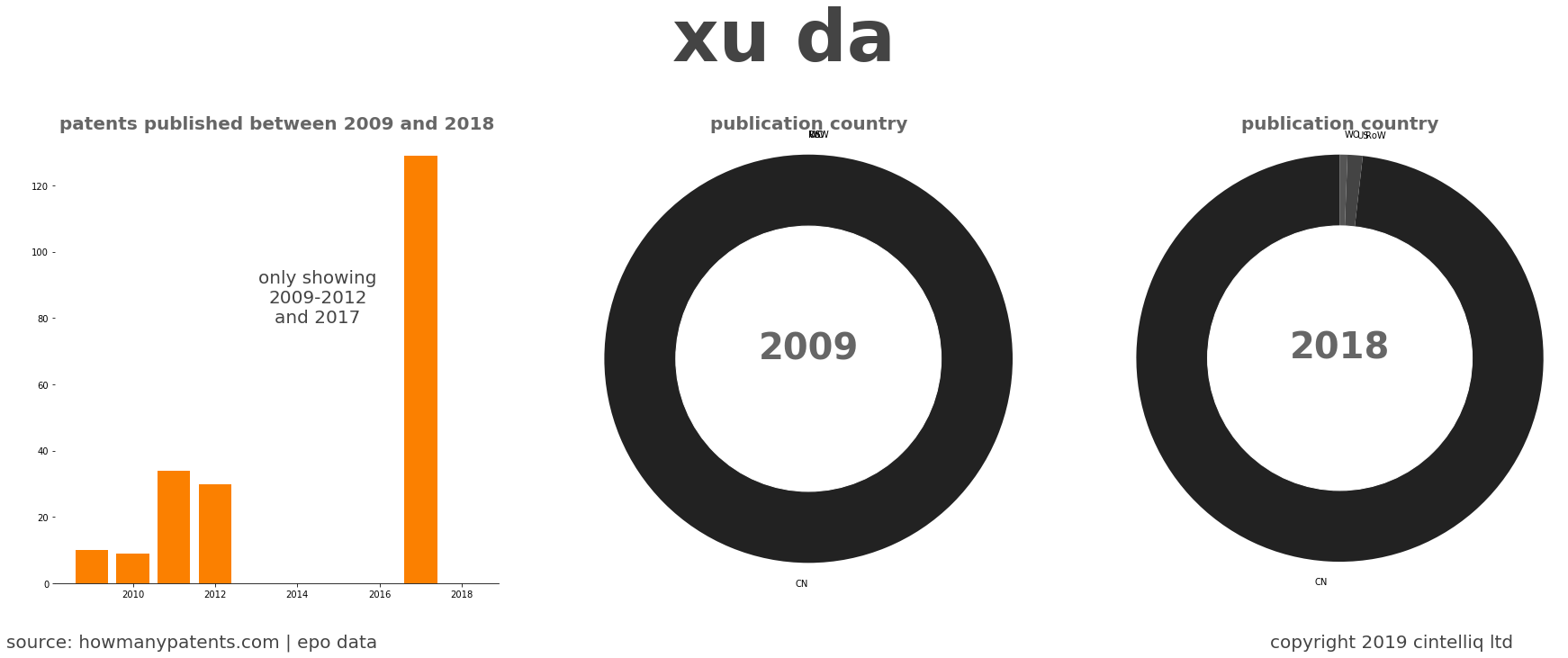 summary of patents for Xu Da