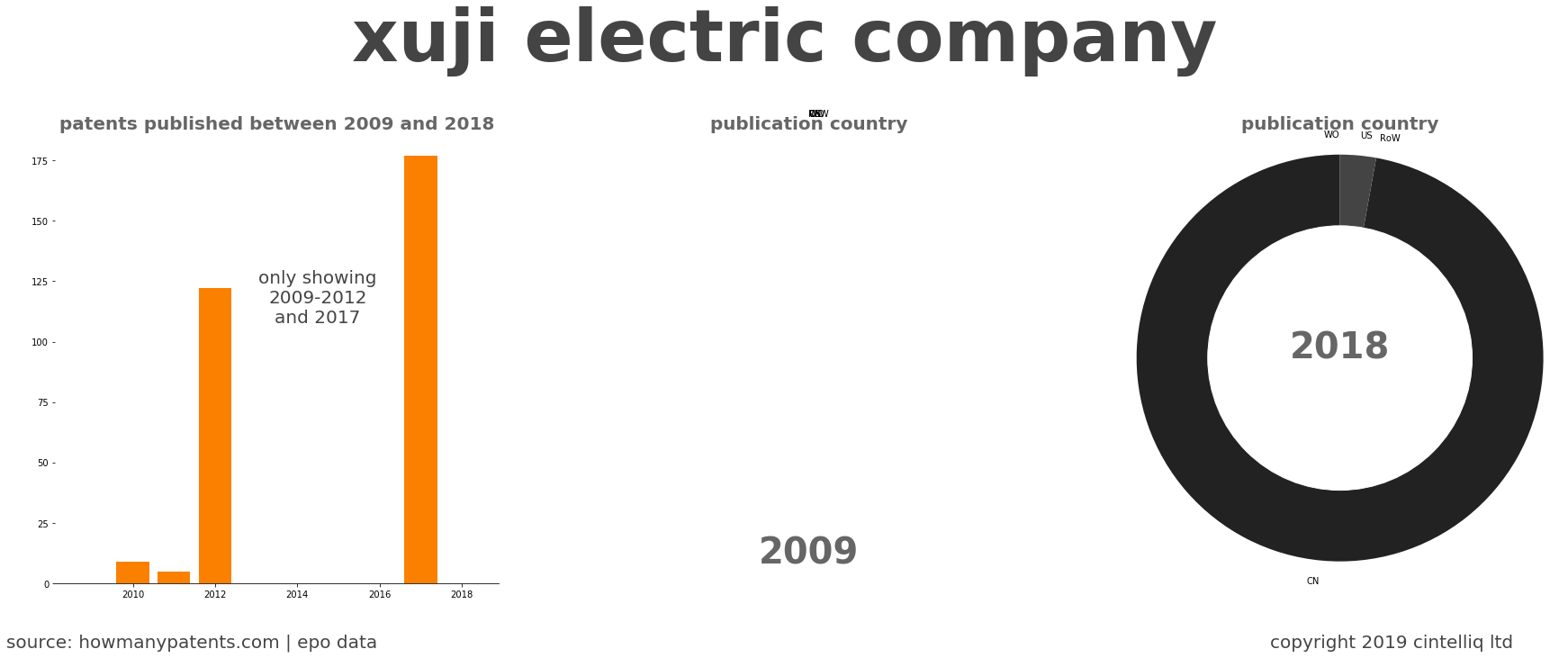 summary of patents for Xuji Electric Company