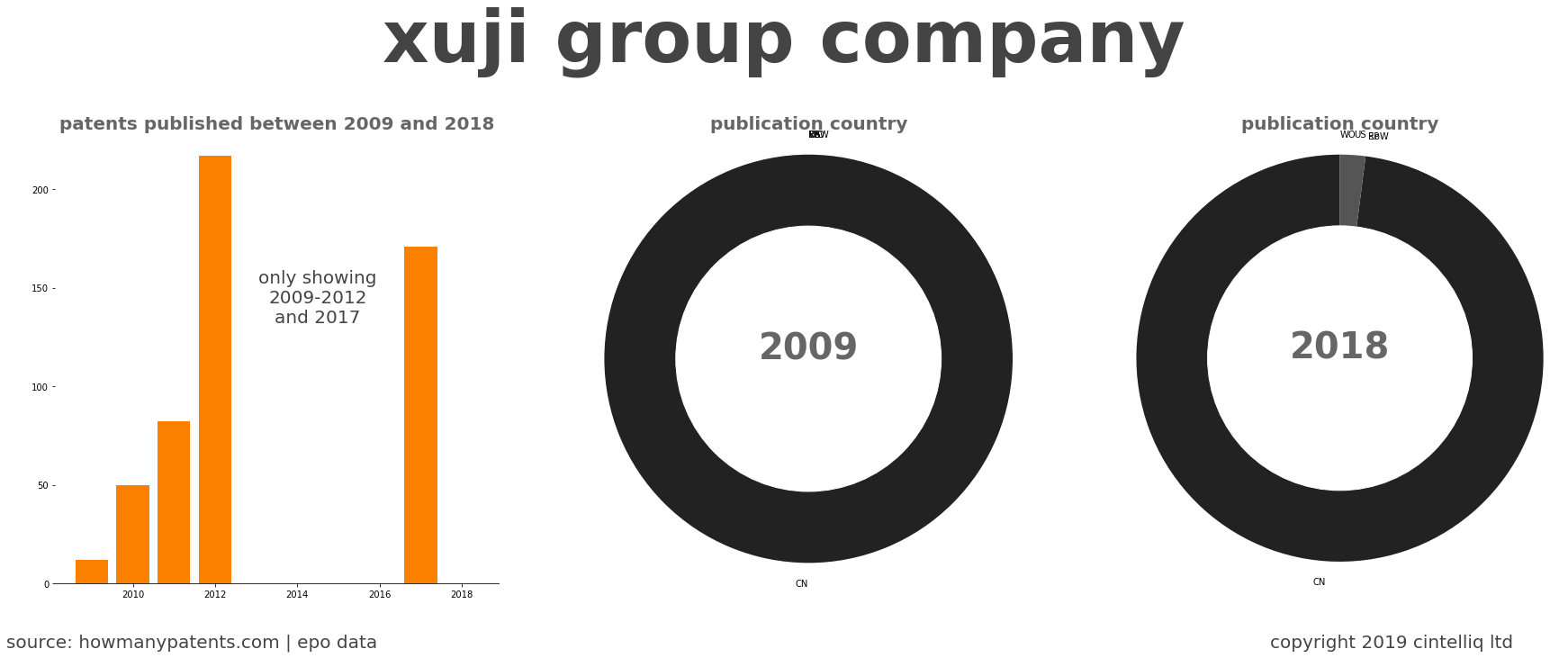 summary of patents for Xuji Group Company