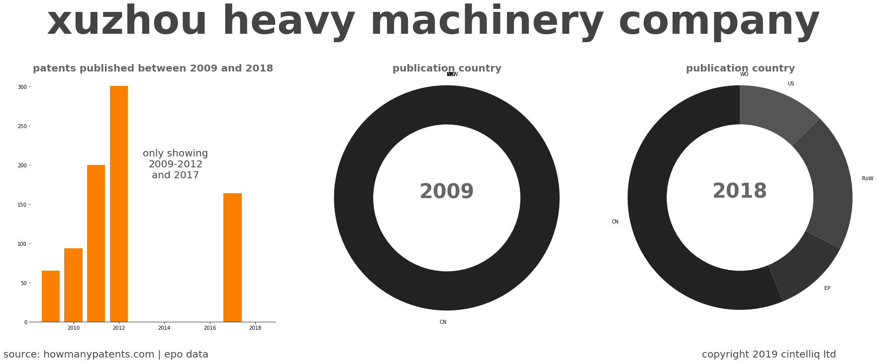summary of patents for Xuzhou Heavy Machinery Company