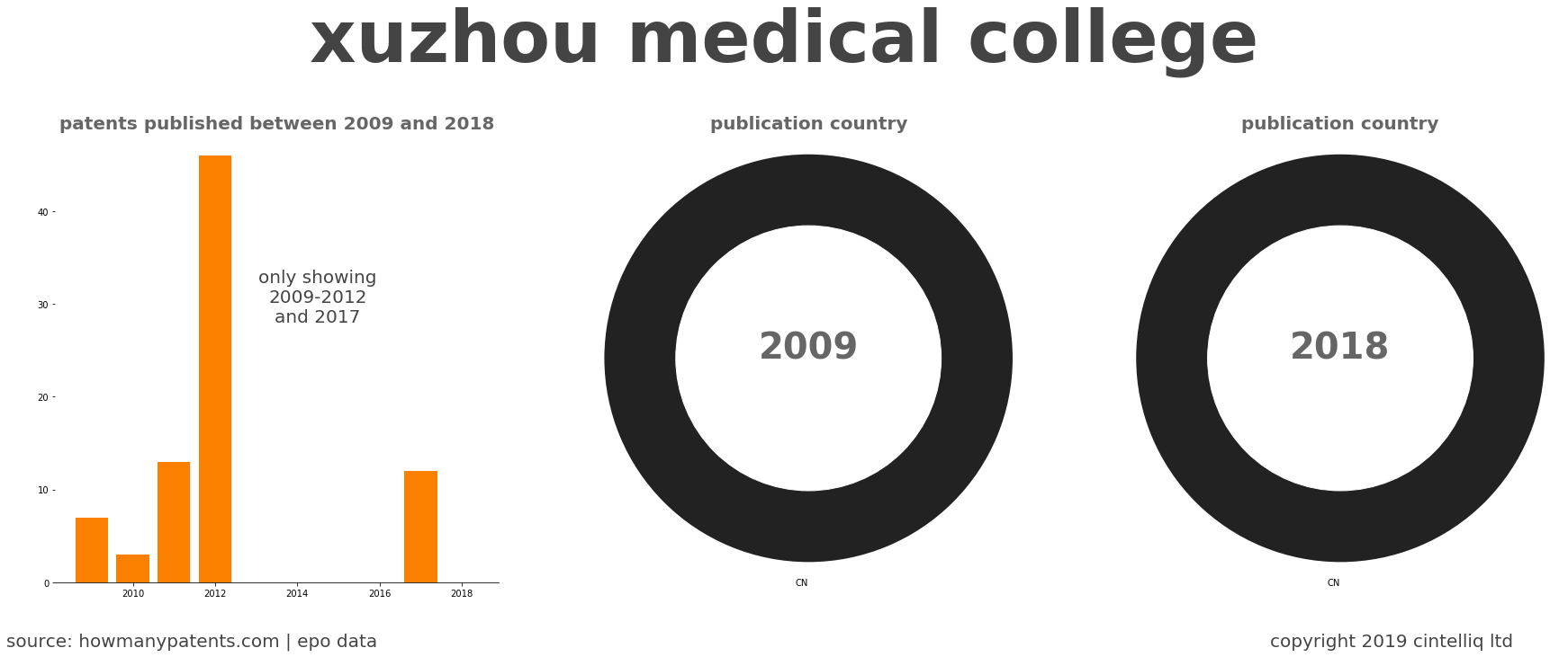 summary of patents for Xuzhou Medical College