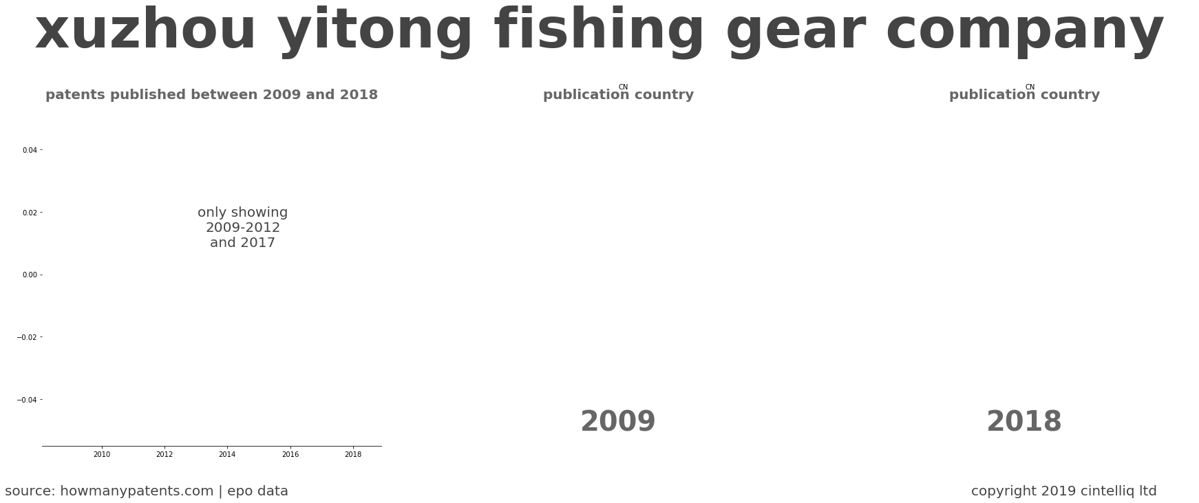 summary of patents for Xuzhou Yitong Fishing Gear Company