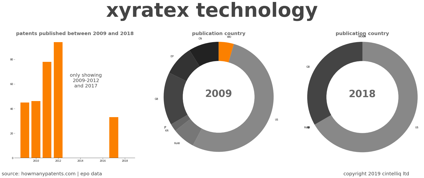 summary of patents for Xyratex Technology