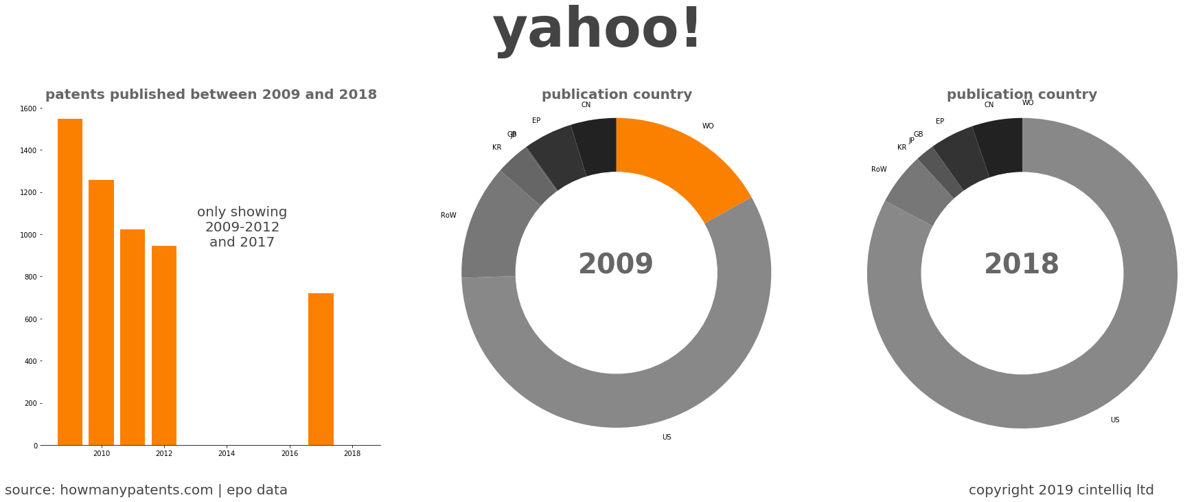 summary of patents for Yahoo!