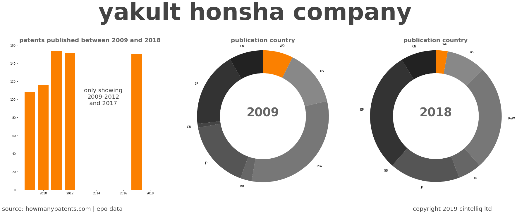 summary of patents for Yakult Honsha Company