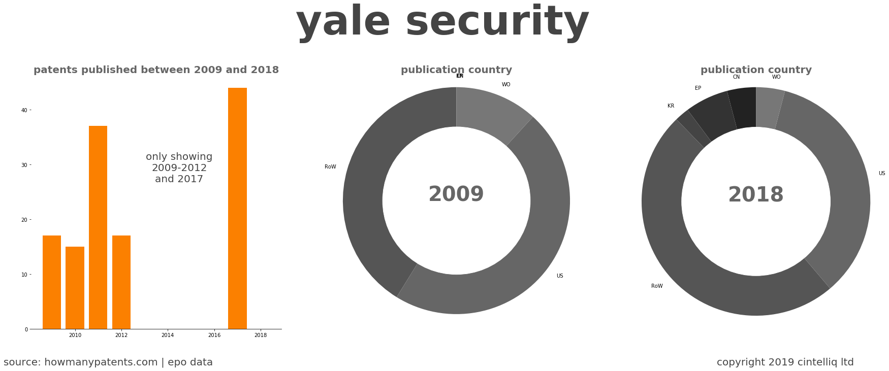 summary of patents for Yale Security