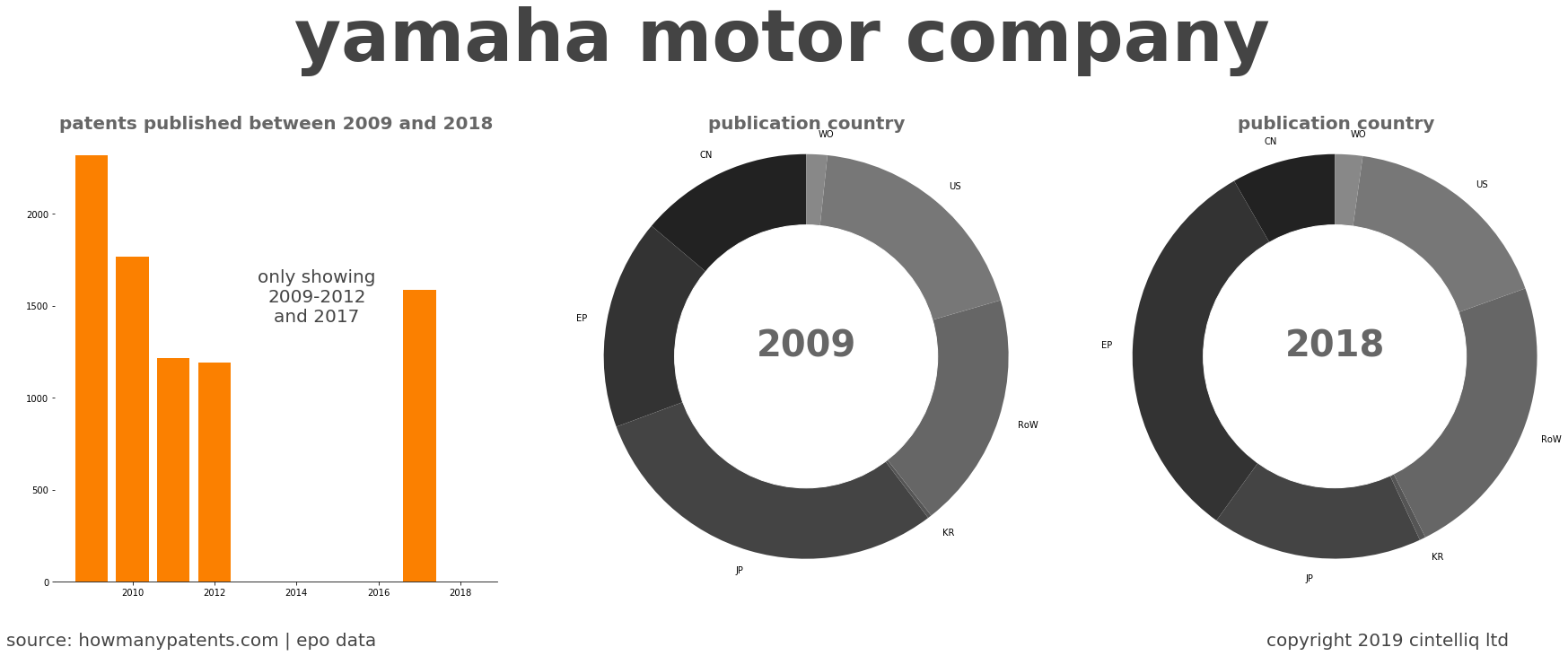 summary of patents for Yamaha Motor Company