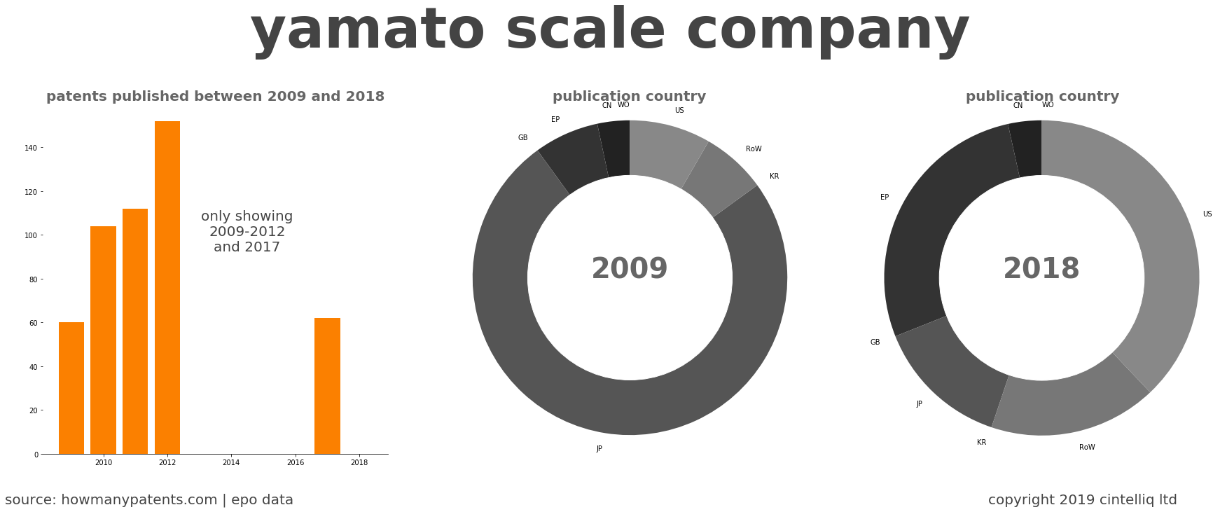 summary of patents for Yamato Scale Company