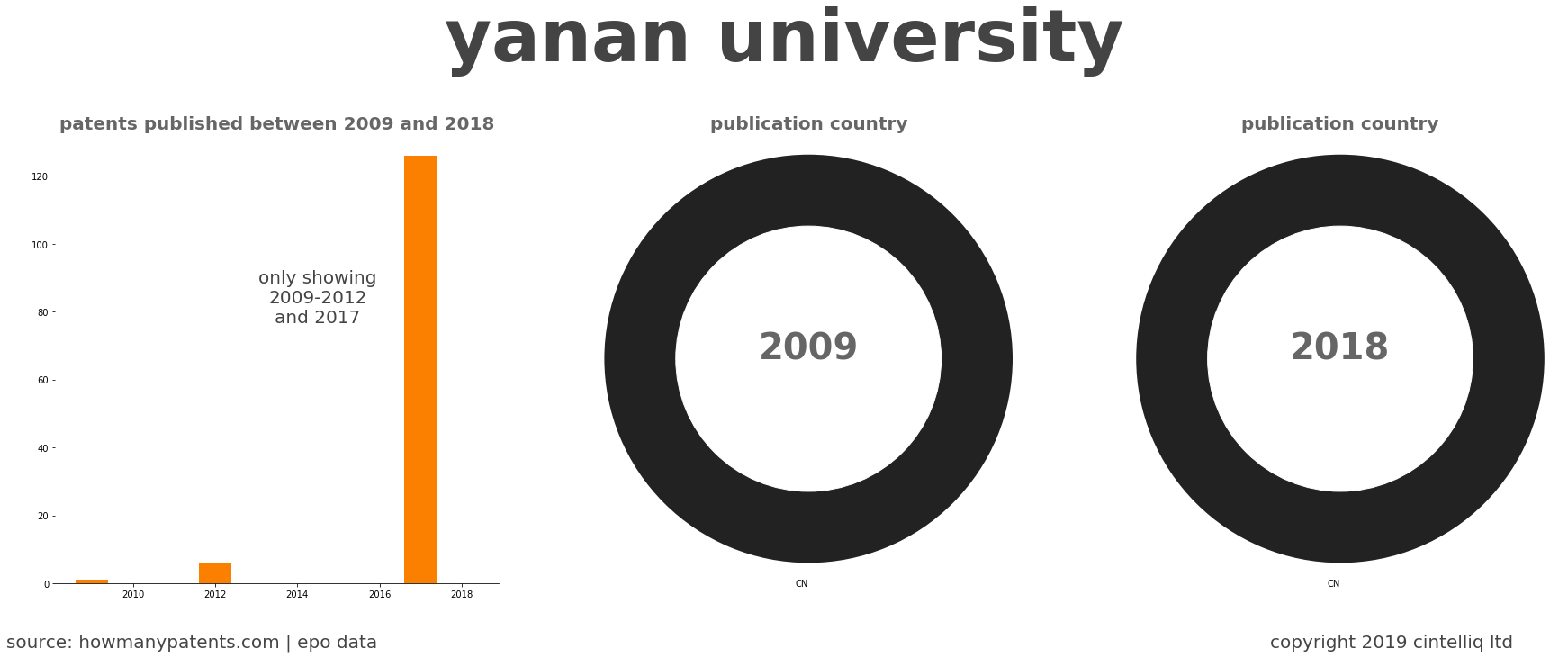 summary of patents for Yanan University