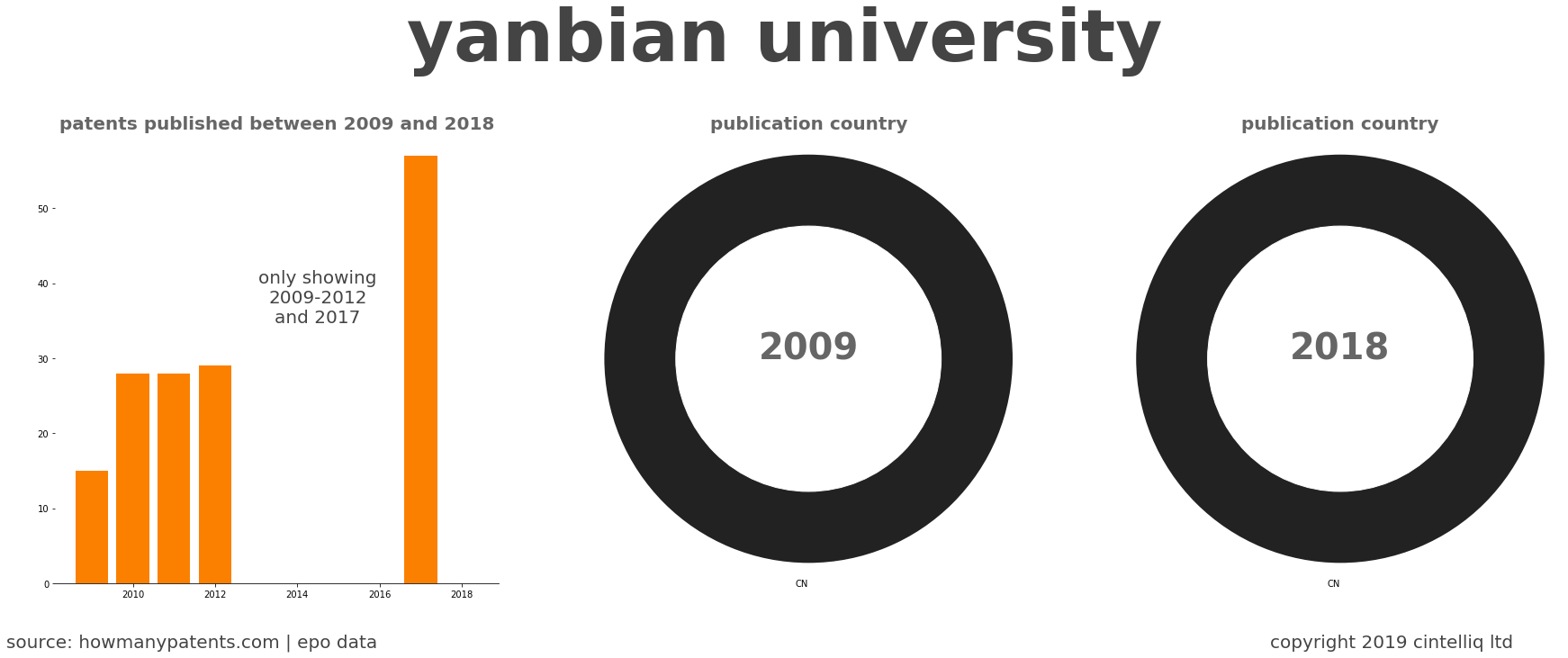 summary of patents for Yanbian University