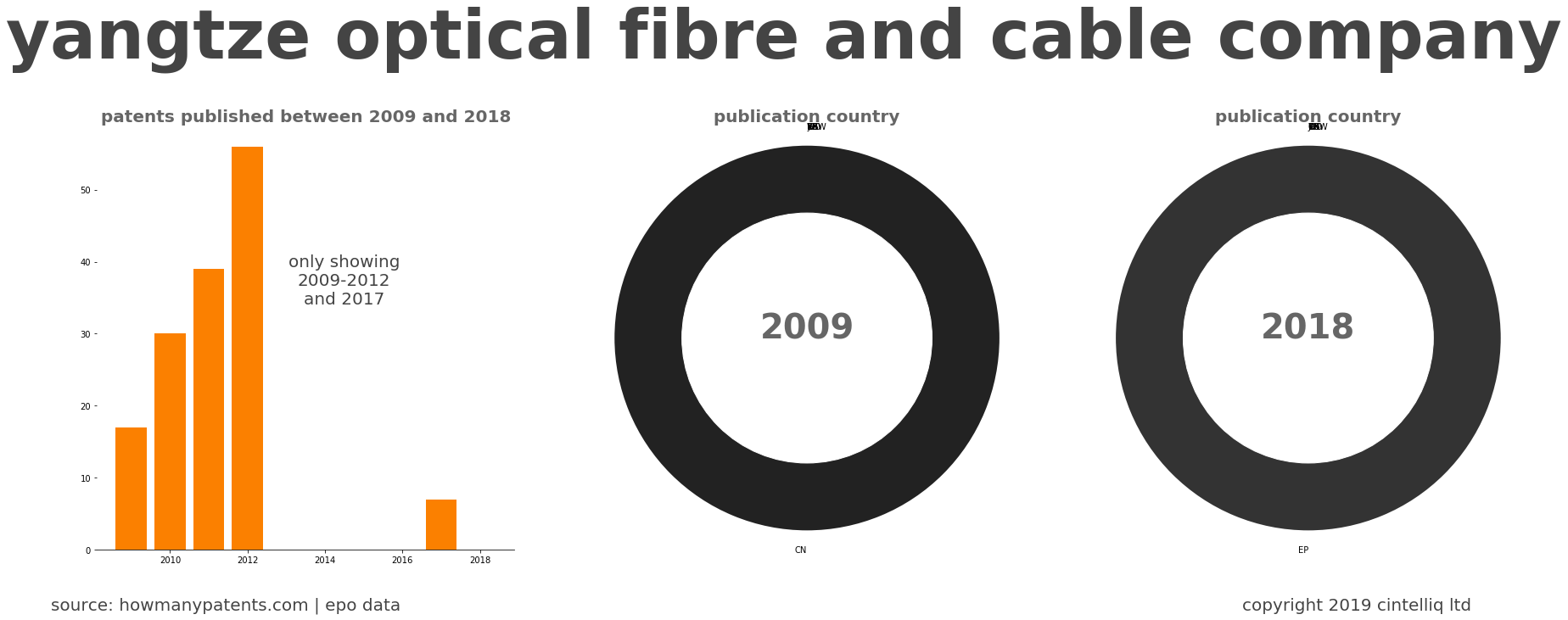 summary of patents for Yangtze Optical Fibre And Cable Company