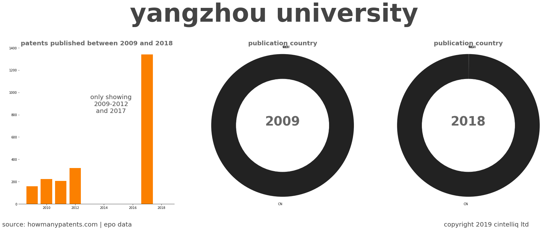 summary of patents for Yangzhou University