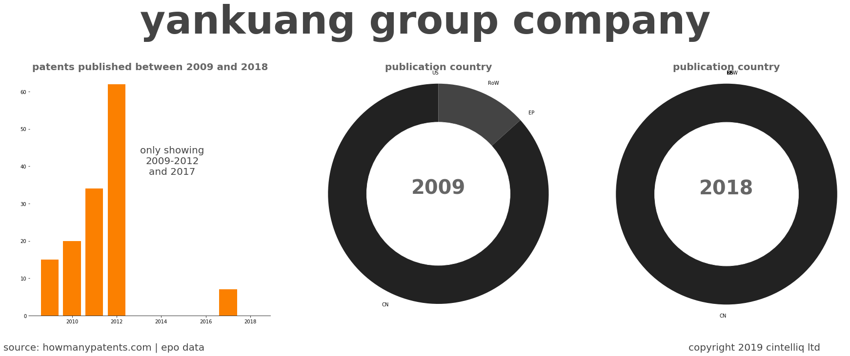 summary of patents for Yankuang Group Company