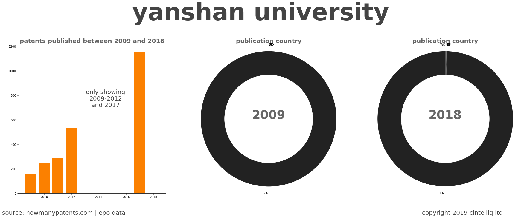 summary of patents for Yanshan University