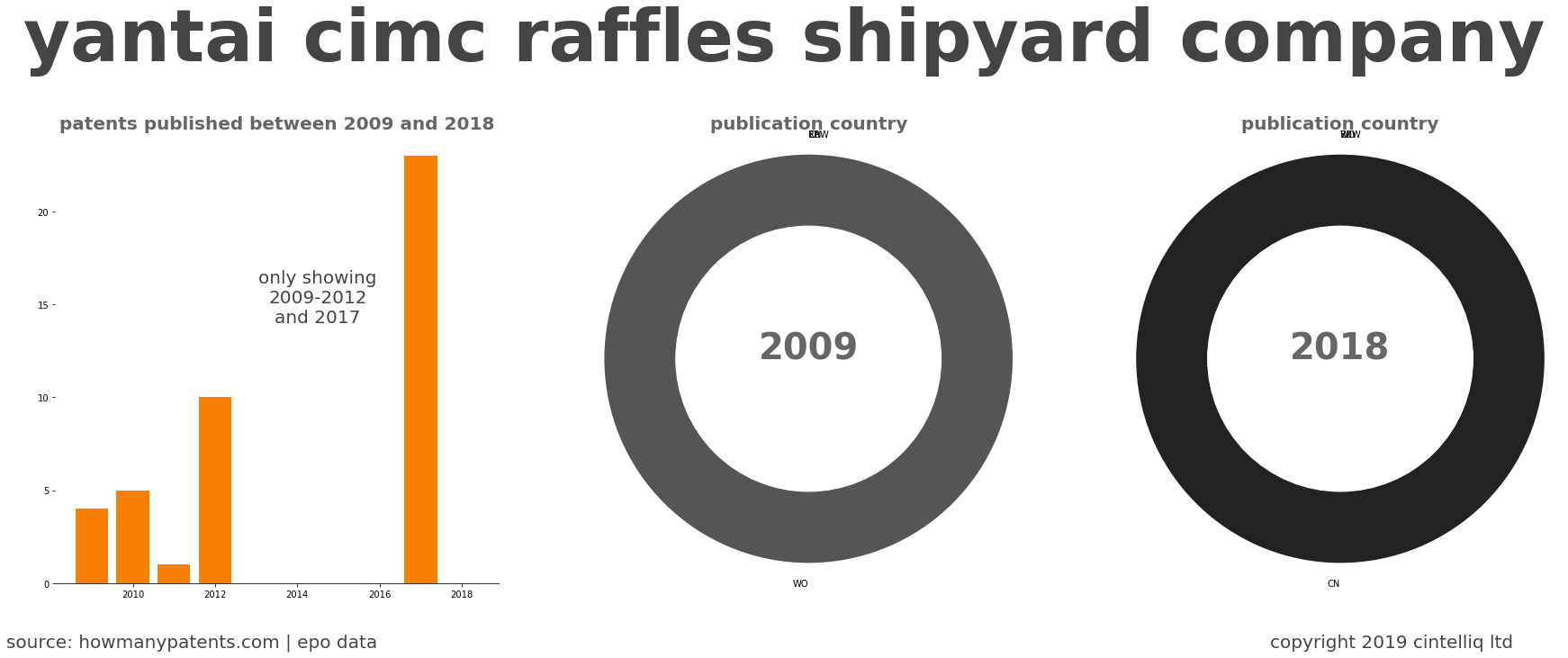 summary of patents for Yantai Cimc Raffles Shipyard Company
