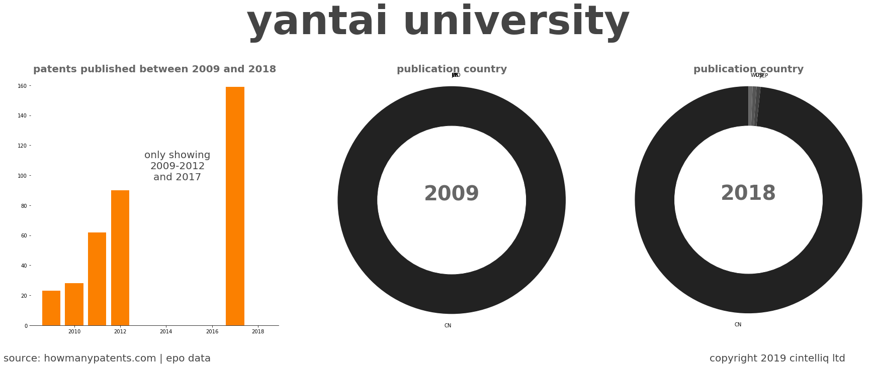 summary of patents for Yantai University