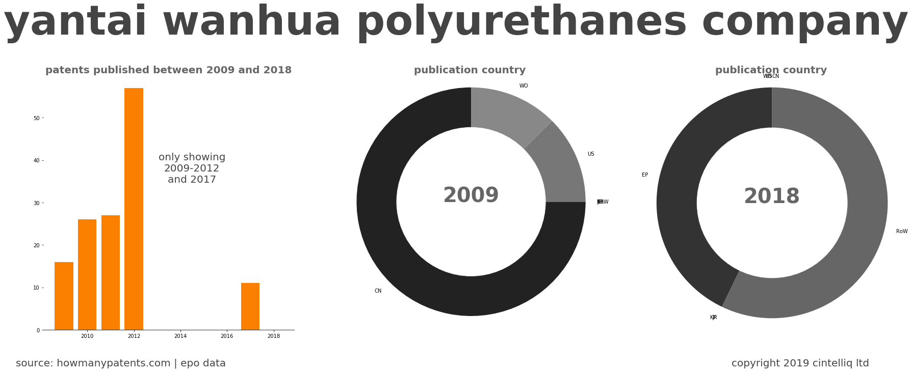 summary of patents for Yantai Wanhua Polyurethanes Company