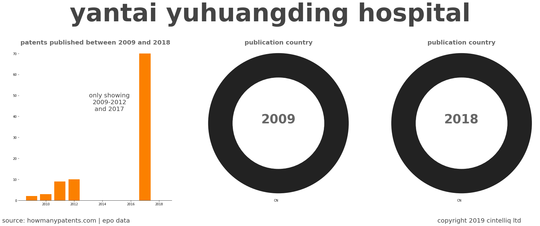 summary of patents for Yantai Yuhuangding Hospital