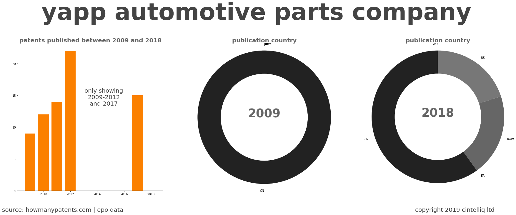 summary of patents for Yapp Automotive Parts Company