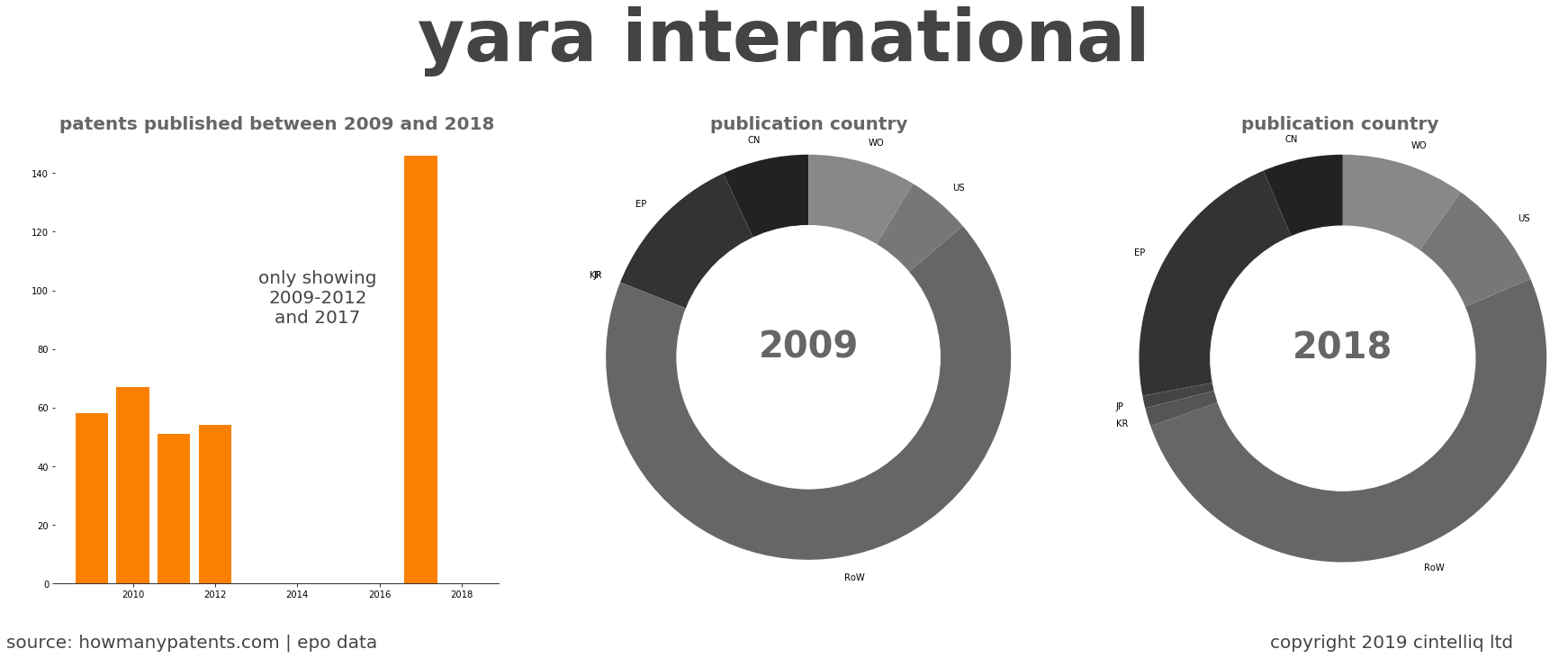 summary of patents for Yara International