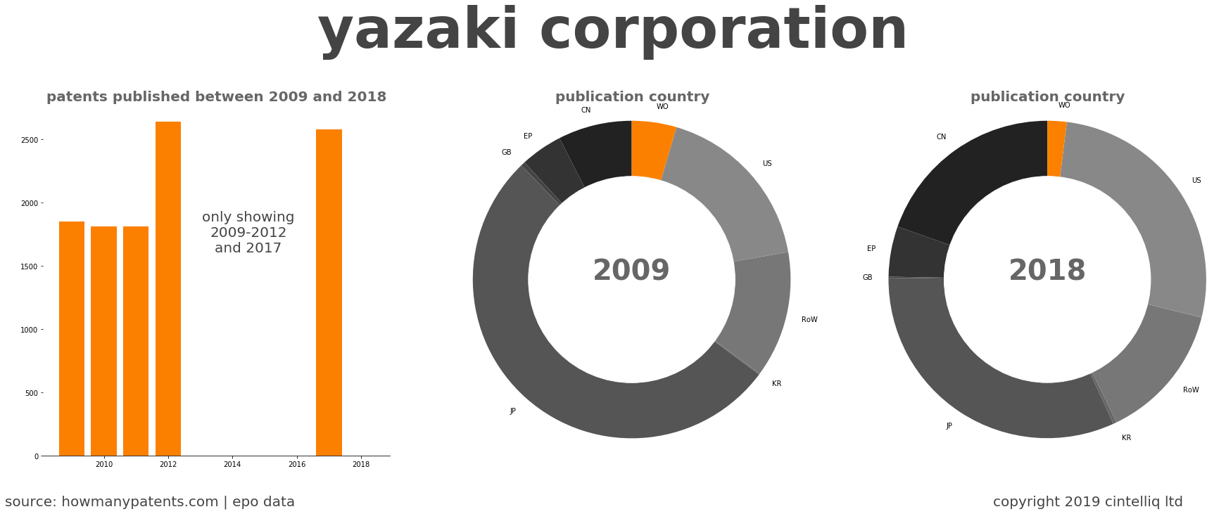summary of patents for Yazaki Corporation