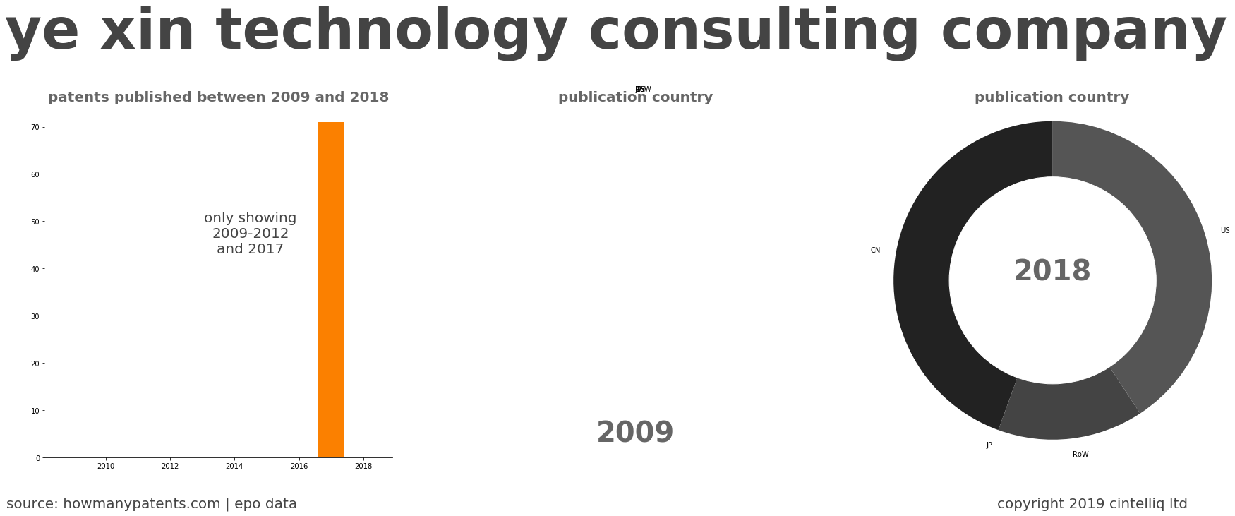 summary of patents for Ye Xin Technology Consulting Company