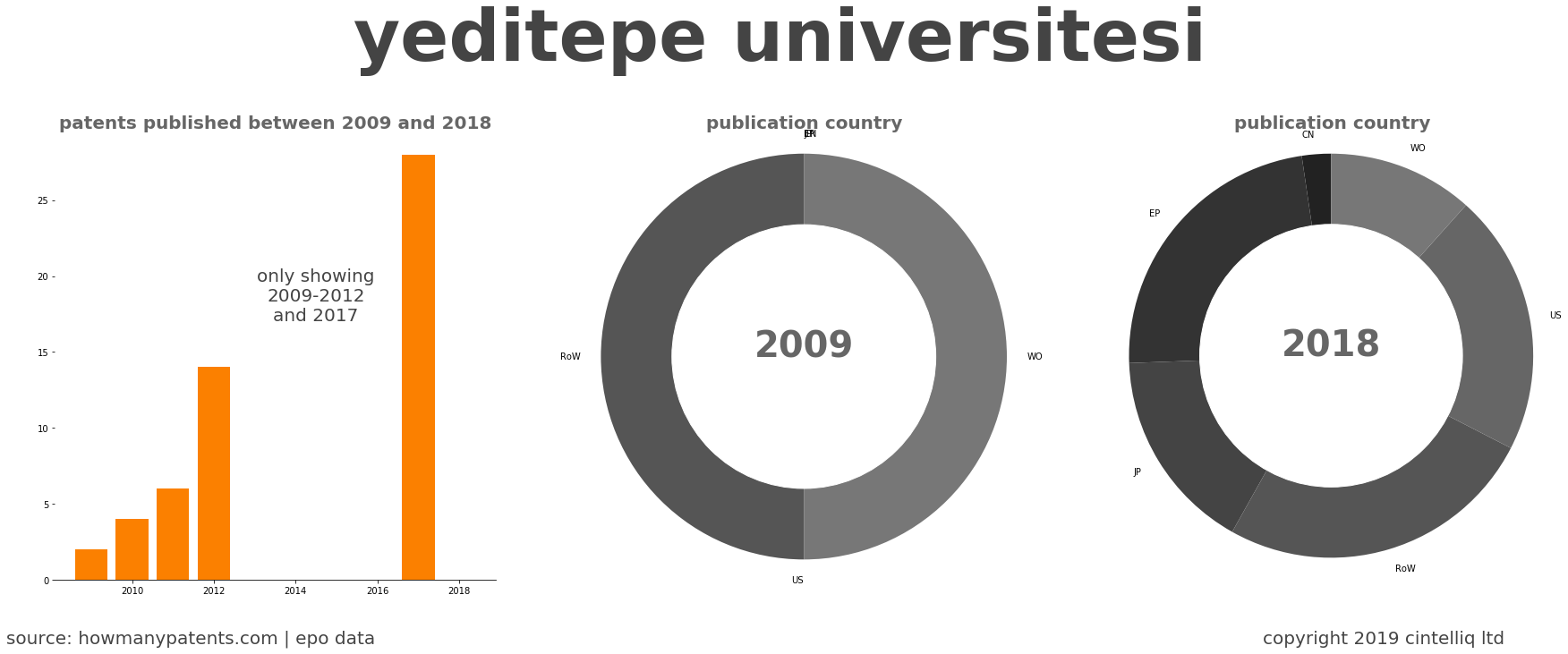 summary of patents for Yeditepe Universitesi