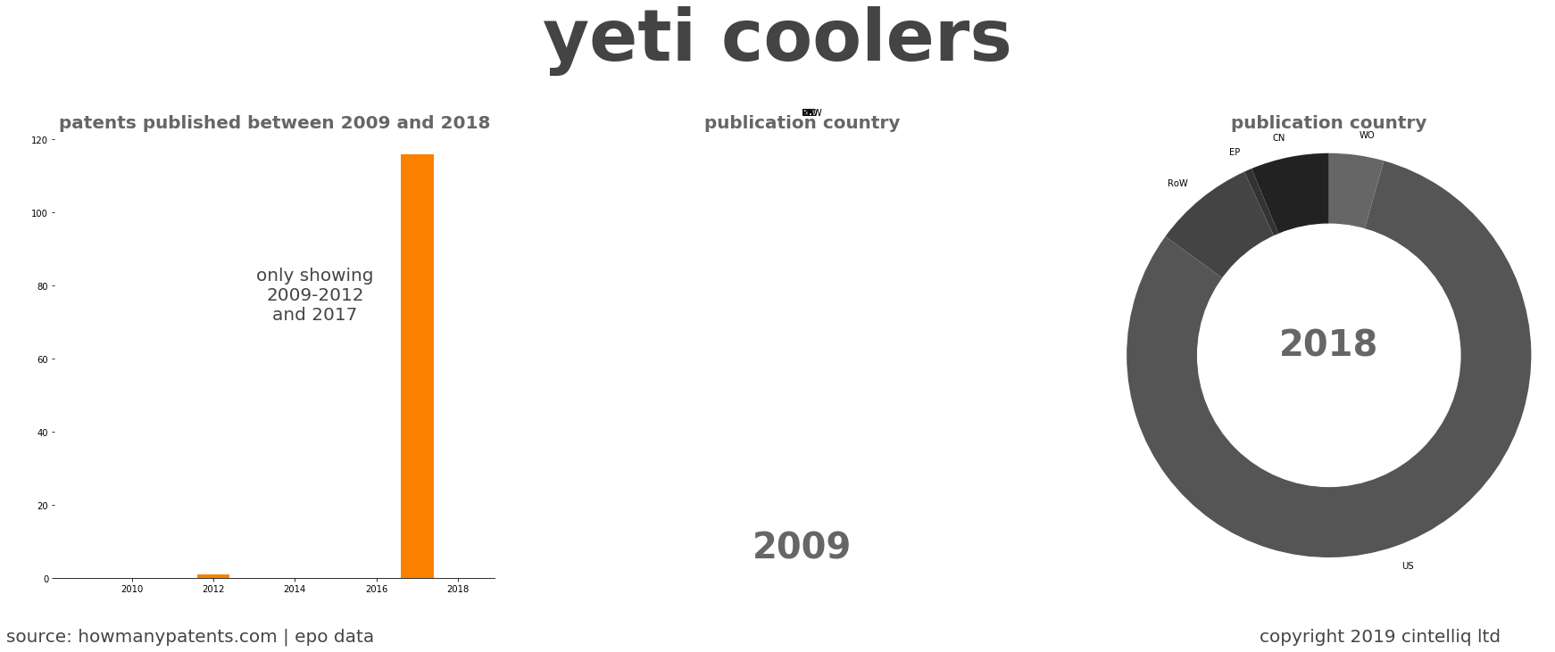 summary of patents for Yeti Coolers