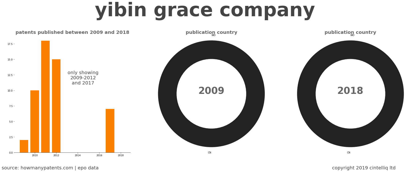 summary of patents for Yibin Grace Company