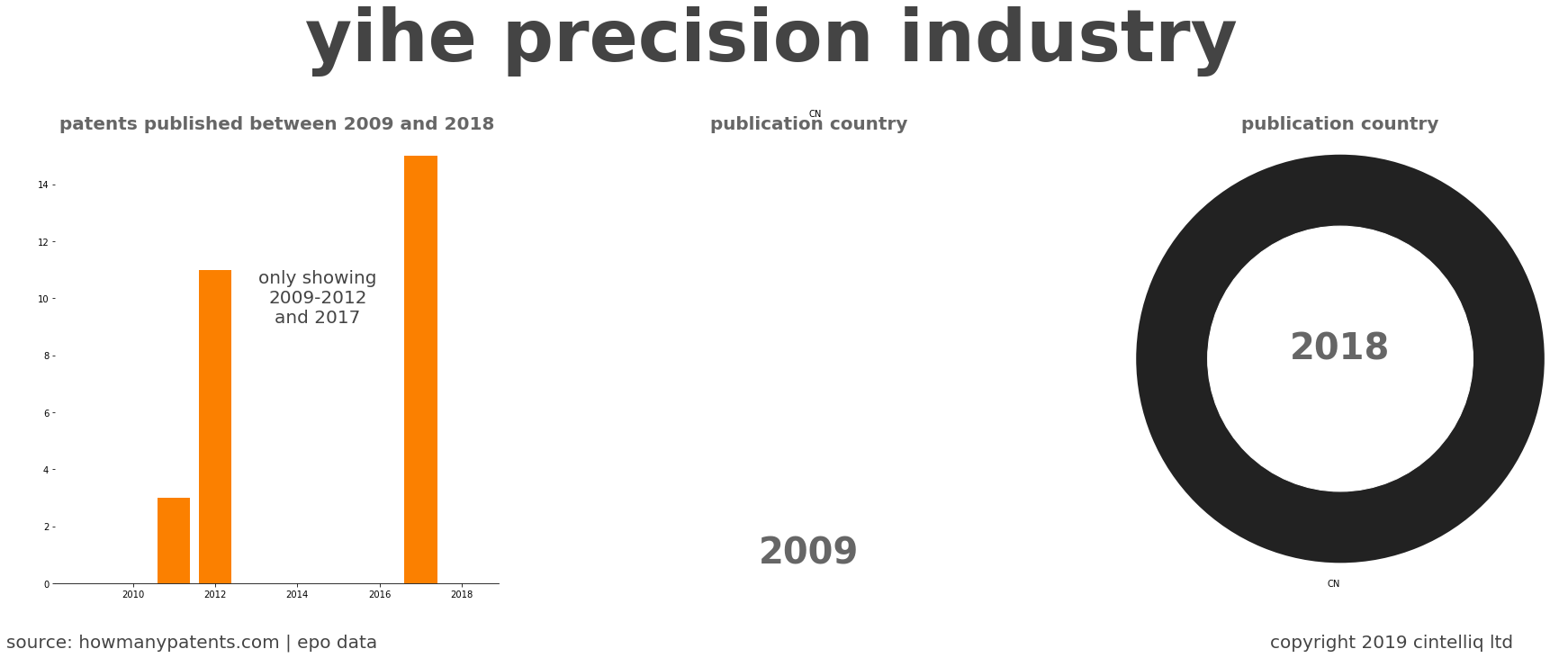 summary of patents for Yihe Precision Industry 