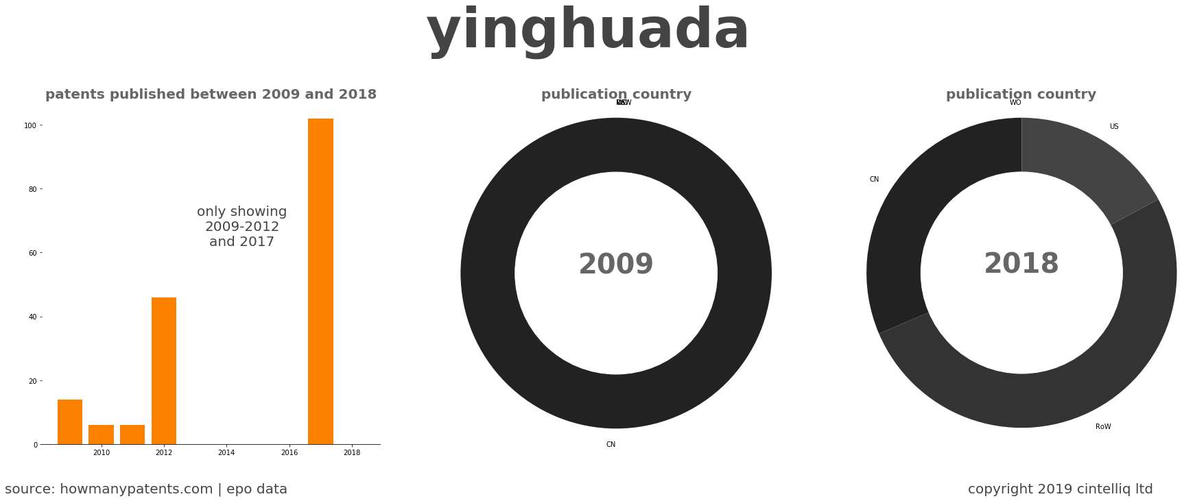 summary of patents for Yinghuada 