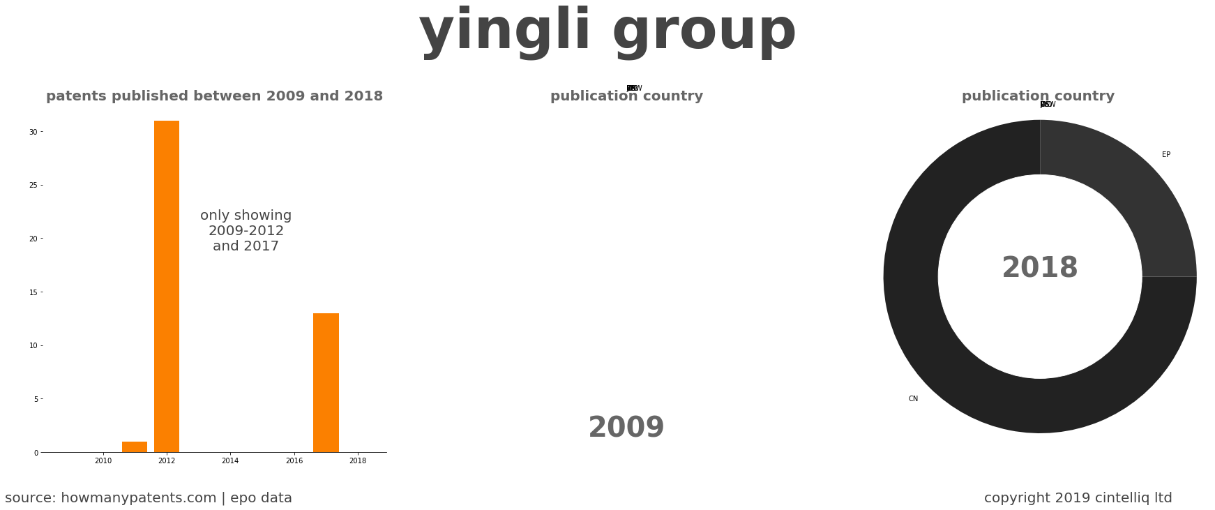 summary of patents for Yingli Group