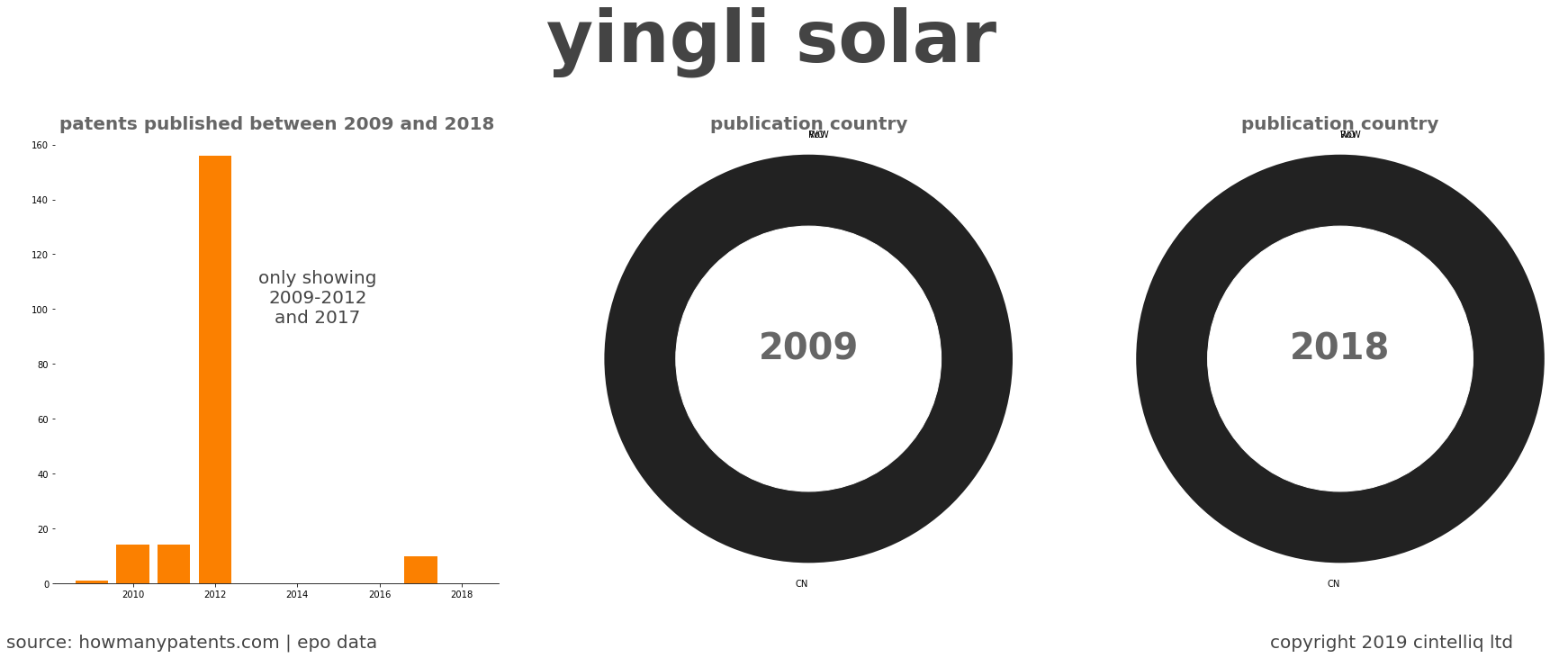 summary of patents for Yingli Solar 