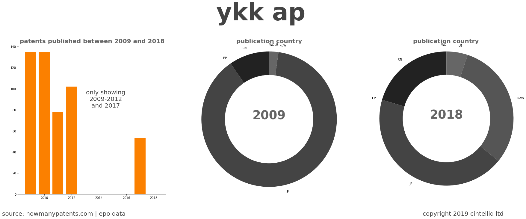 summary of patents for Ykk Ap