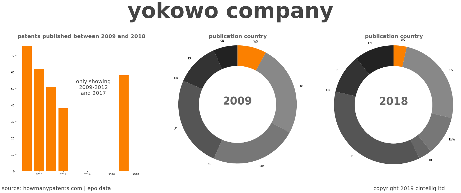 summary of patents for Yokowo Company