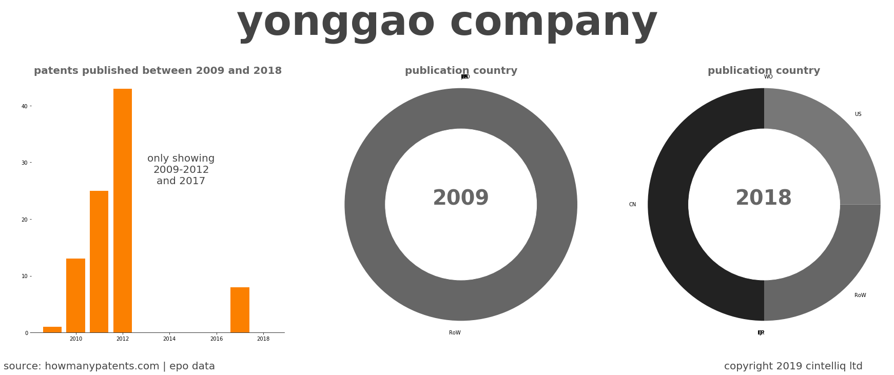 summary of patents for Yonggao Company