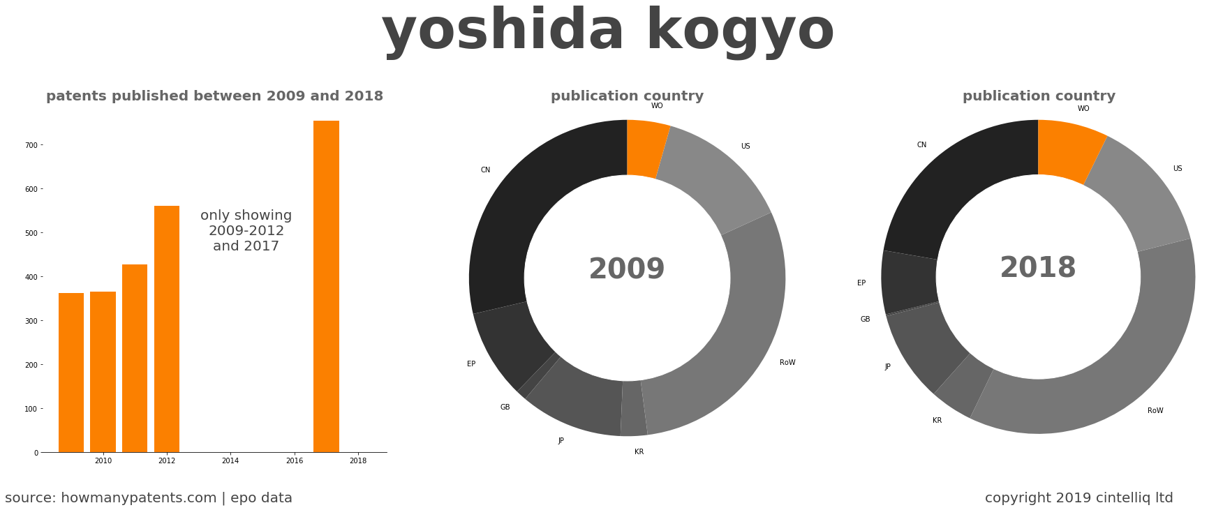 summary of patents for Yoshida Kogyo