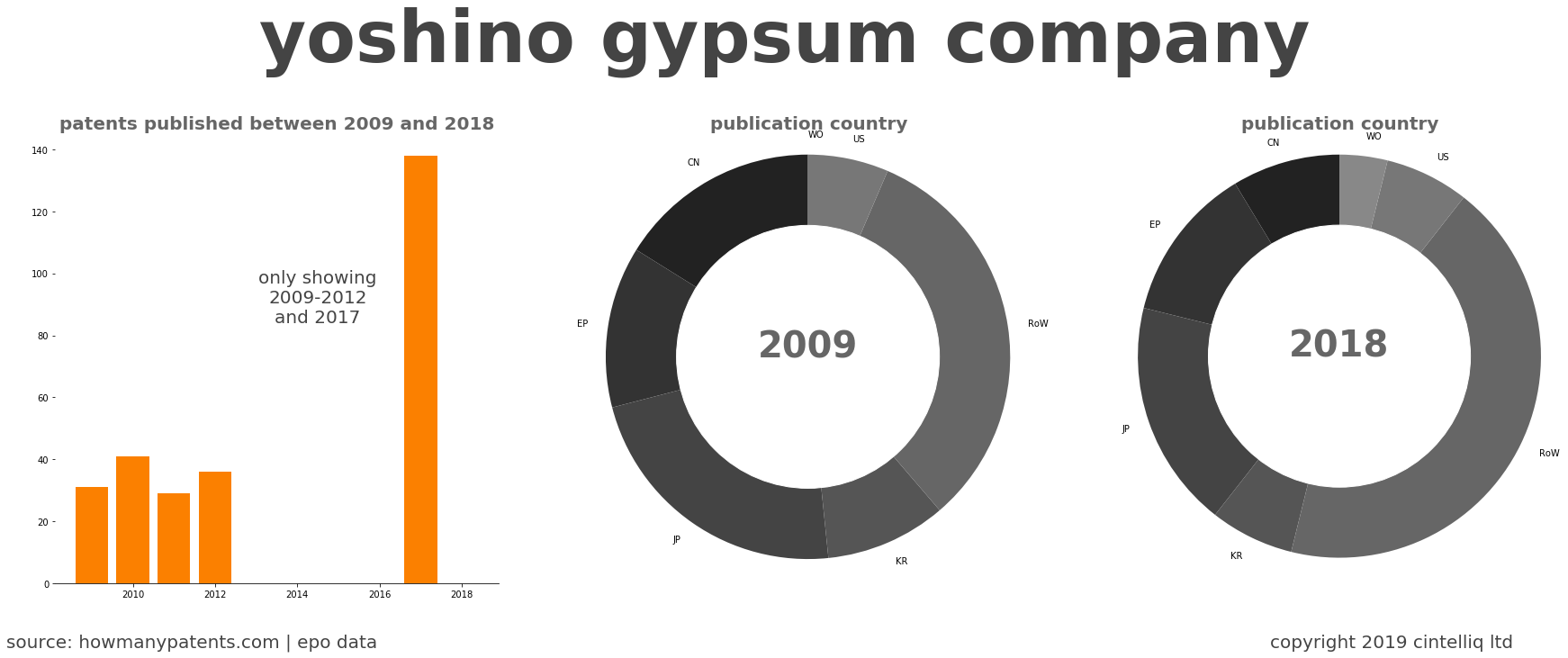 summary of patents for Yoshino Gypsum Company