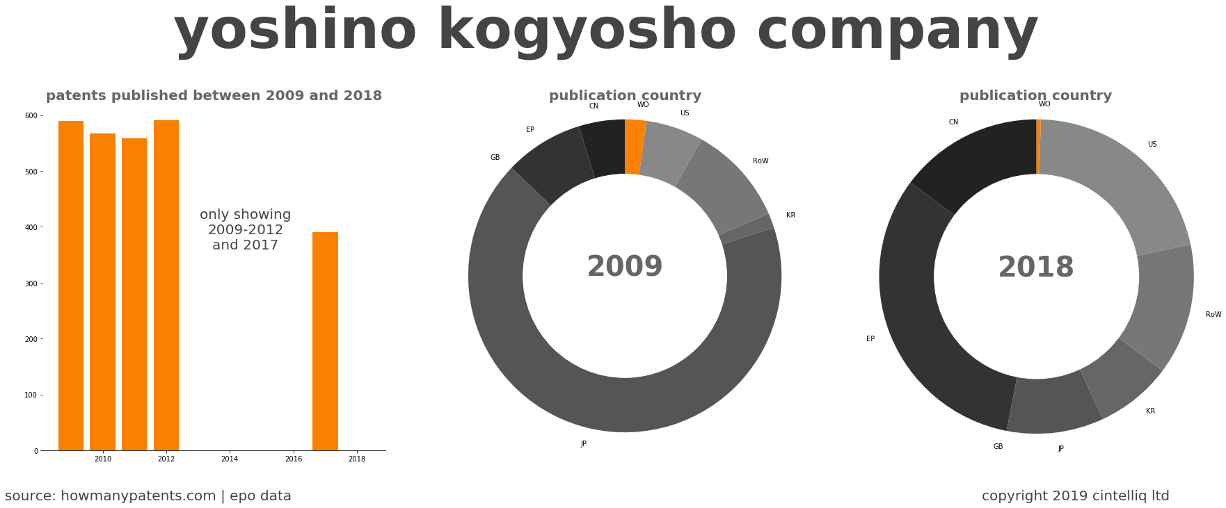 summary of patents for Yoshino Kogyosho Company