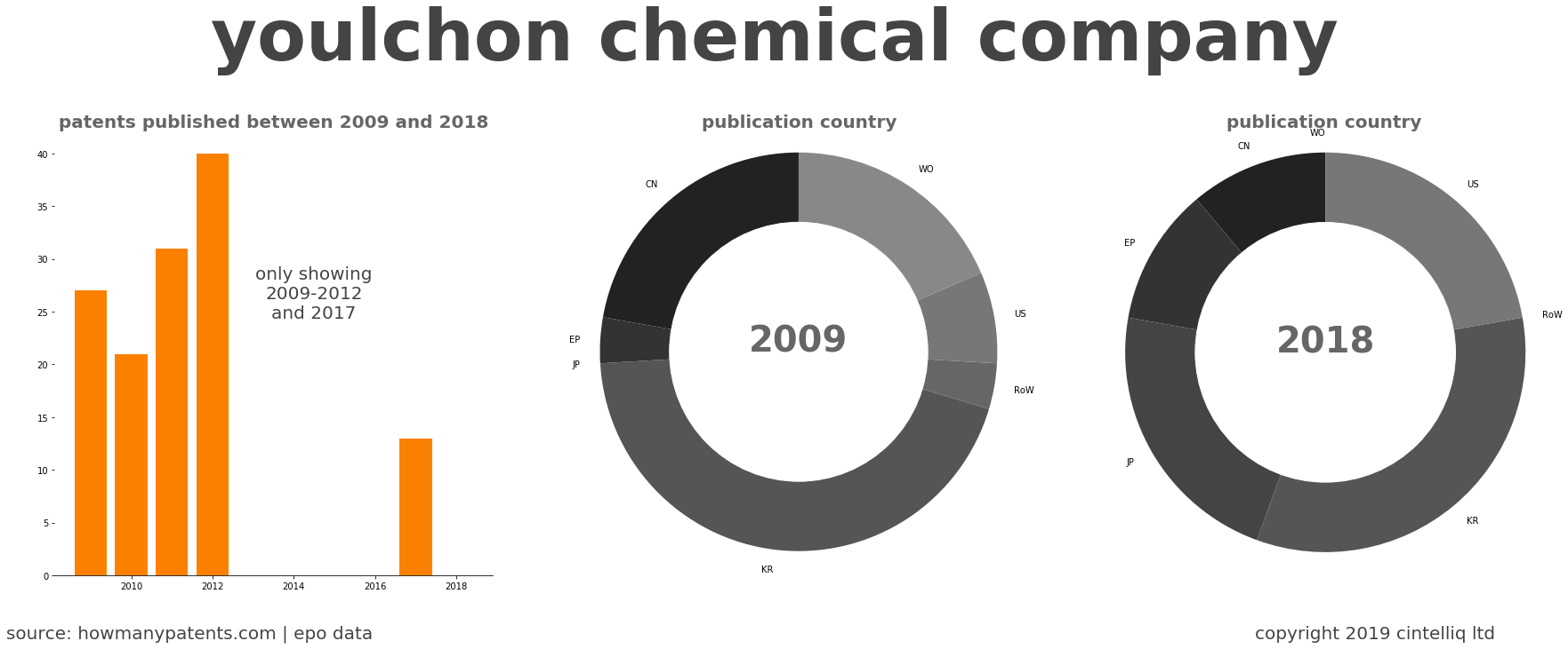 summary of patents for Youlchon Chemical Company