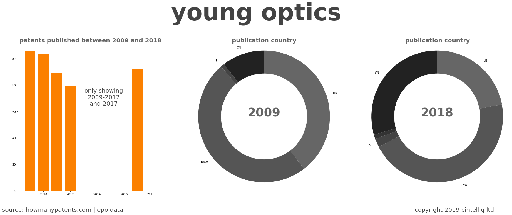summary of patents for Young Optics
