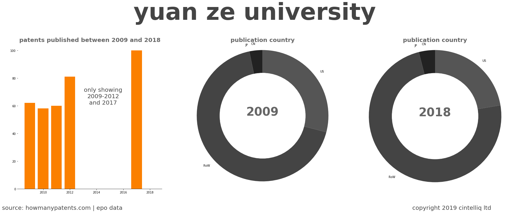 summary of patents for Yuan Ze University